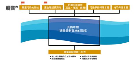 承受水體查詢|水體污染總量管制